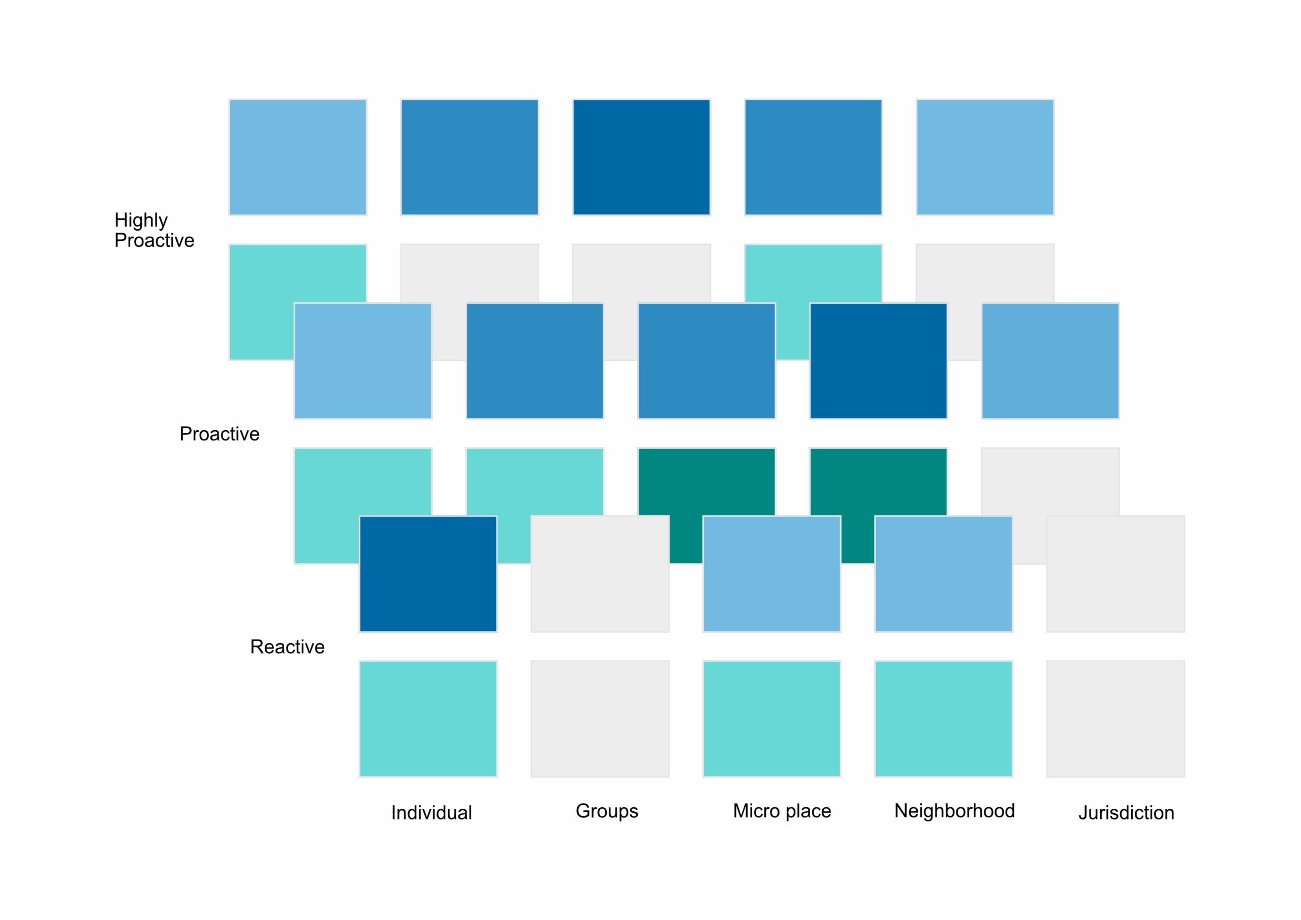 3D matrix visualizing evaluated police tactics across three dimensions of crime prevention: target type (Individual, Groups, Micro place, Neighborhood, Jurisdiction on X-axis), level of proactivity (Reactive, Proactive, Highly Proactive on Y-axis), and specificity (indicated by color—blue for specific, green for general). Color saturation represents level of effectiveness; darker shades indicate higher effectiveness. Empty white tiles indicate no active studies. Magnifying glass icons on each tile allow users to view all studies within that category. The chart reveals clusters where studies are concentrated, such as Micro Place + Focused + Proactive. A legend on the right explains the color coding.