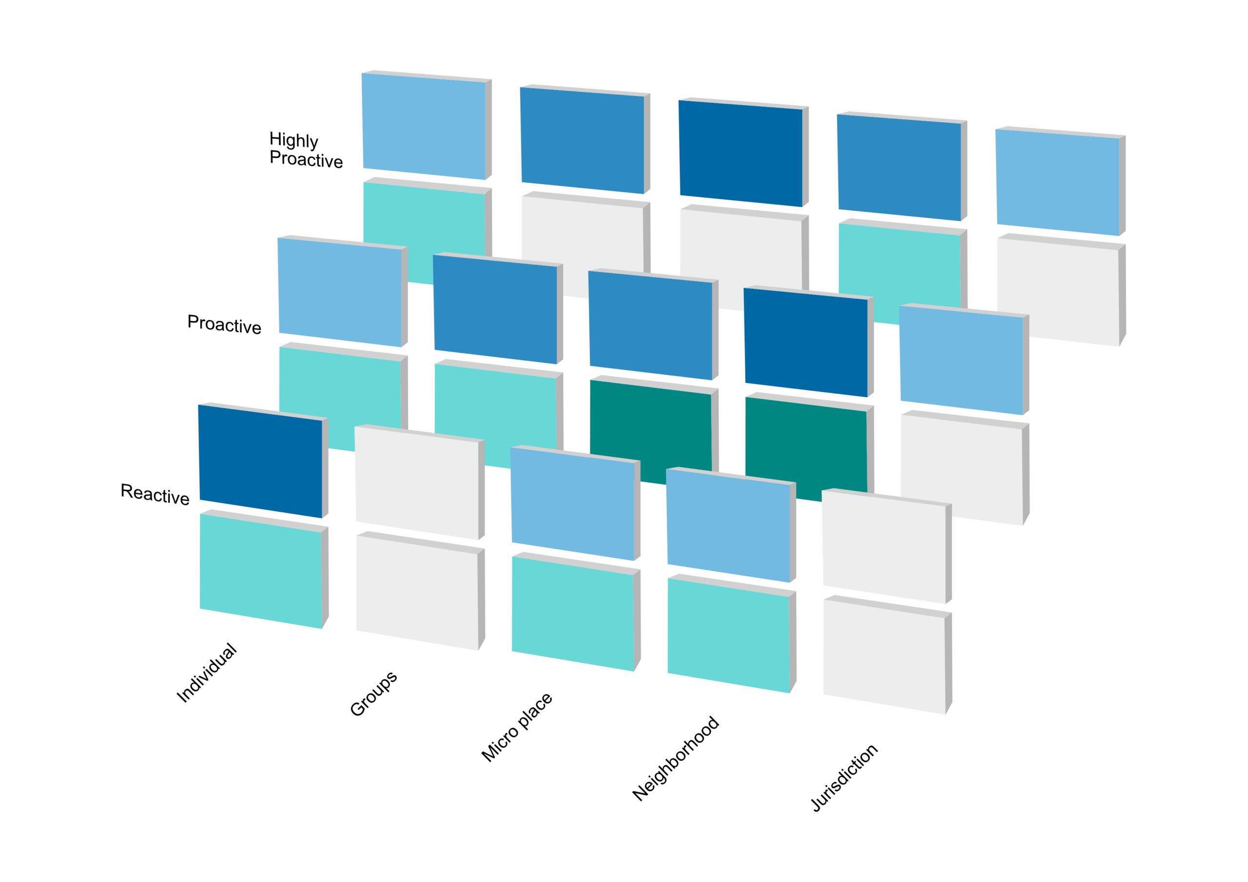 3D matrix visualizing evaluated police tactics across three dimensions of crime prevention: target type (Individual, Groups, Micro place, Neighborhood, Jurisdiction on X-axis), level of proactivity (Reactive, Proactive, Highly Proactive on Y-axis), and specificity (indicated by color—blue for specific, green for general). Color saturation represents level of effectiveness; darker shades indicate higher effectiveness. Empty white tiles indicate no active studies. Magnifying glass icons on each tile allow users to view all studies within that category. The chart reveals clusters where studies are concentrated, such as Micro Place + Focused + Proactive. A legend on the right explains the color coding.