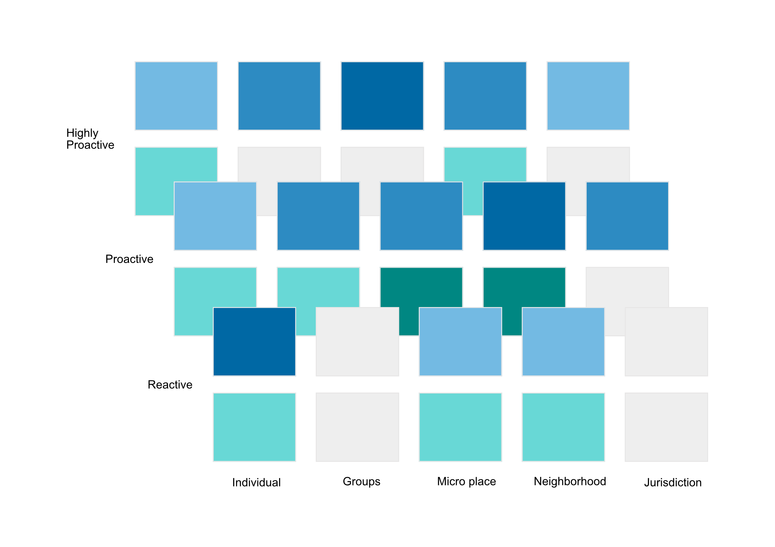 3D matrix visualizing evaluated police tactics across three dimensions of crime prevention: target type (Individual, Groups, Micro place, Neighborhood, Jurisdiction on X-axis), level of proactivity (Reactive, Proactive, Highly Proactive on Y-axis), and specificity (indicated by color—blue for specific, green for general). Color saturation represents level of effectiveness; darker shades indicate higher effectiveness. Empty white tiles indicate no active studies. Magnifying glass icons on each tile allow users to view all studies within that category. The chart reveals clusters where studies are concentrated, such as Micro Place + Focused + Proactive. A legend on the right explains the color coding.
